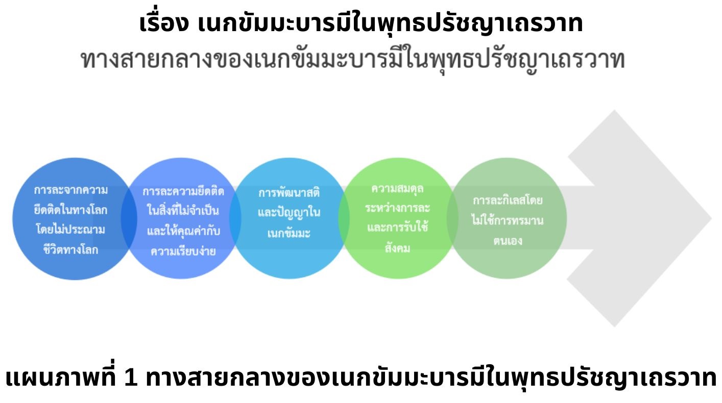 ทางสายกลางของเนกขัมมะบารมีในพุทธปรัชญาเถรวาท