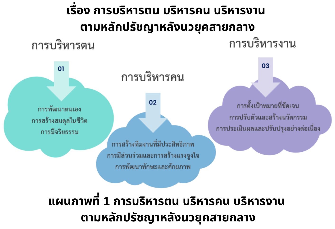 การบริหารตน บริหารคน บริหารงาน  ตามหลักปรัชญาหลังนวยุคสายกลาง