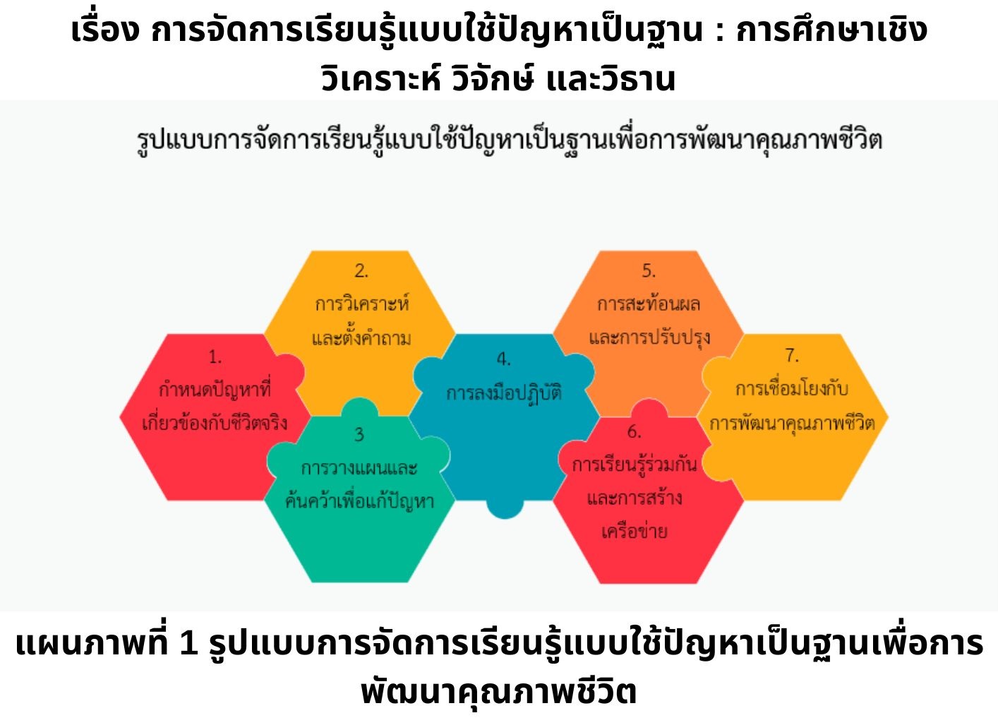 รูปแบบการจัดการเรียนรู้แบบใช้ปัญหาเป็นฐานเพื่อการพัฒนาคุณภาพชีวิต