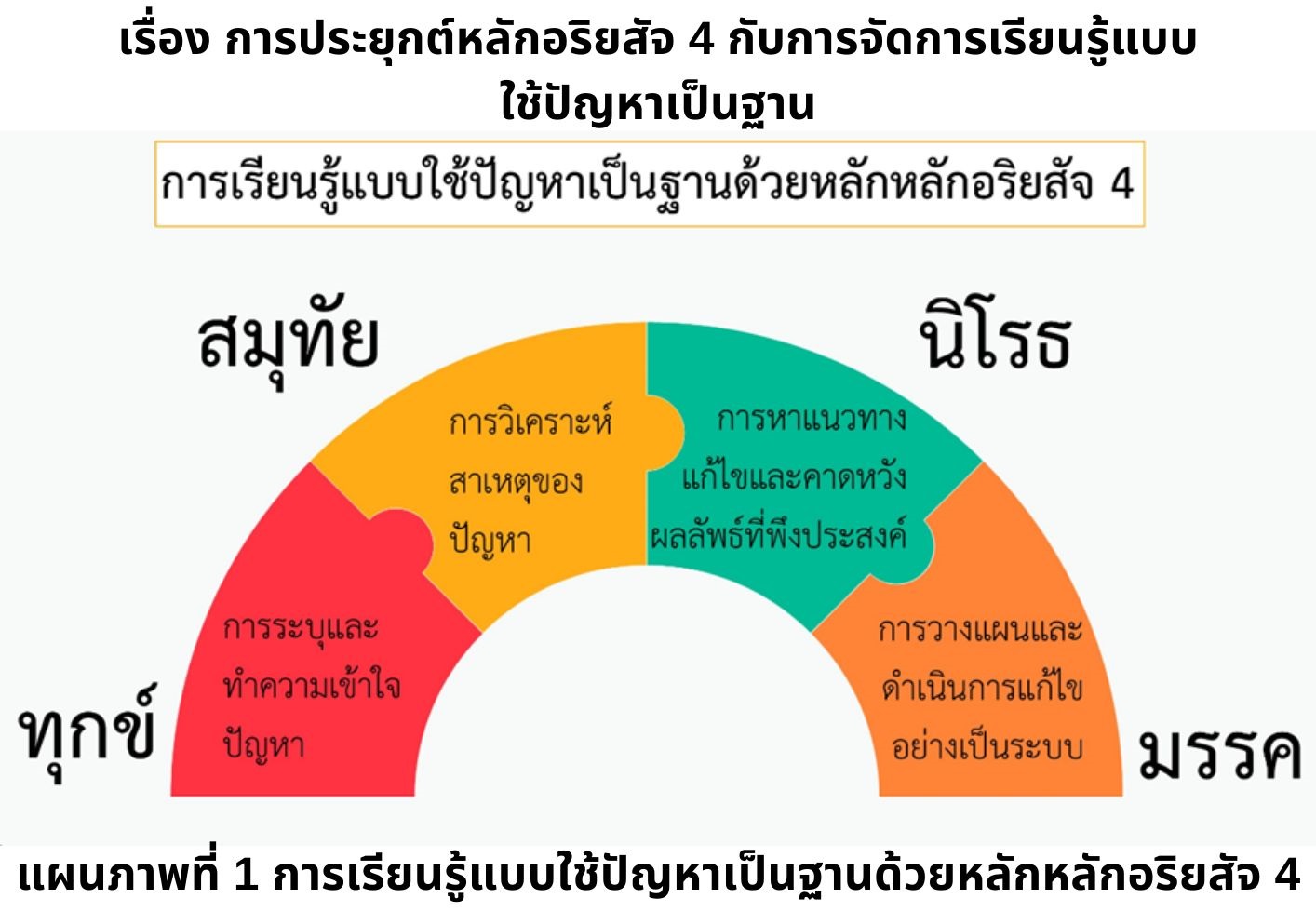 อริยสัจ 4