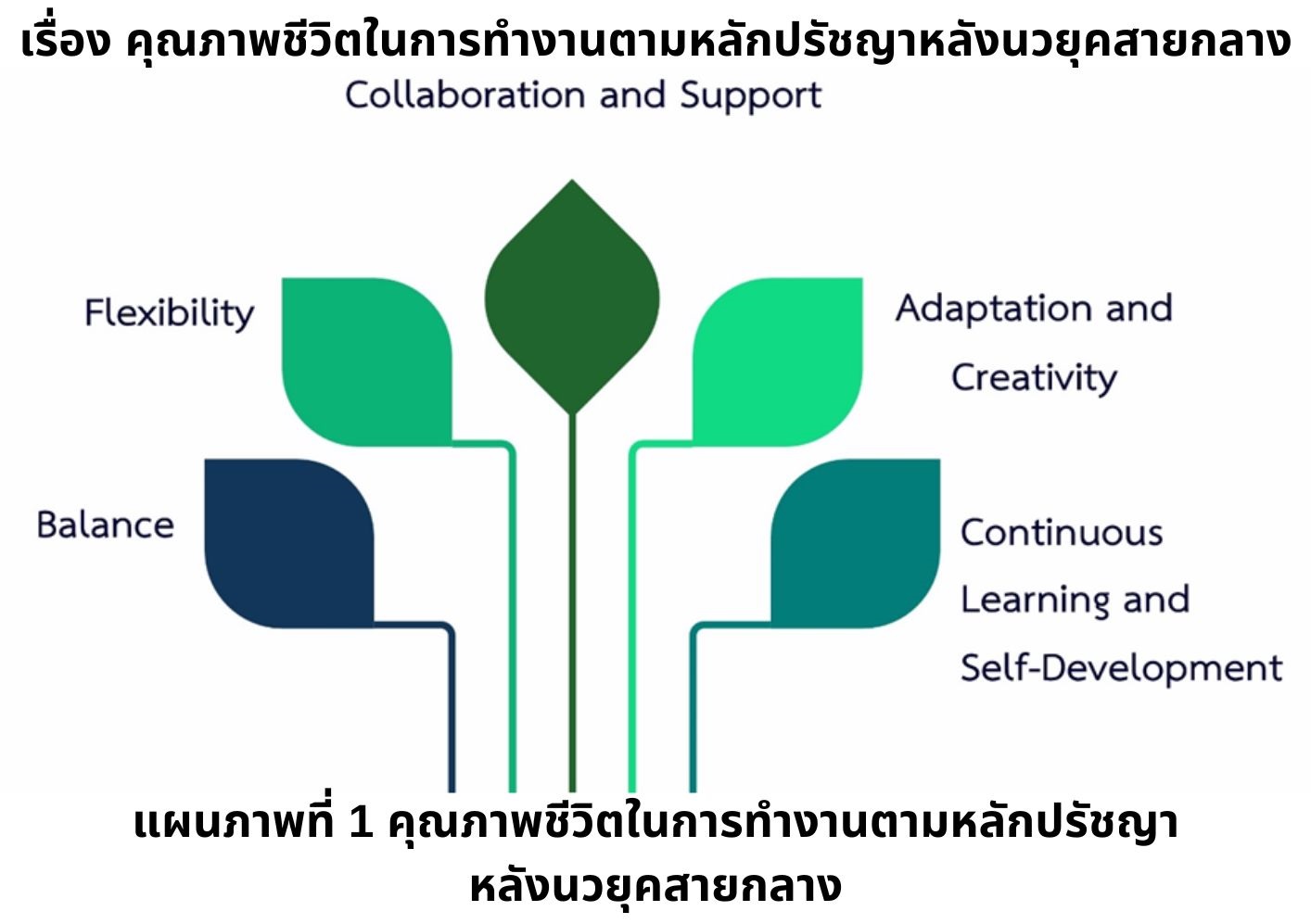 คุณภาพชีวิตในการทำงาน