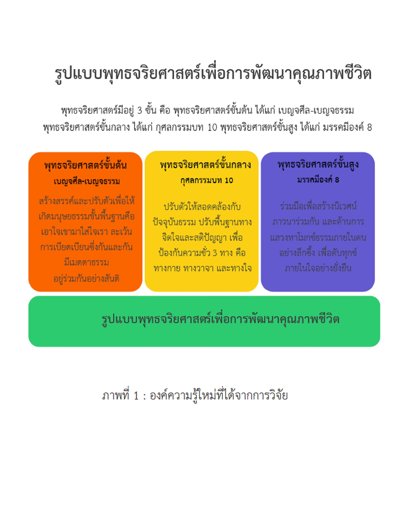 รูปแบบพุทธจริยศาสตร์เพื่อการพัฒนาคุณภาพชีวิต