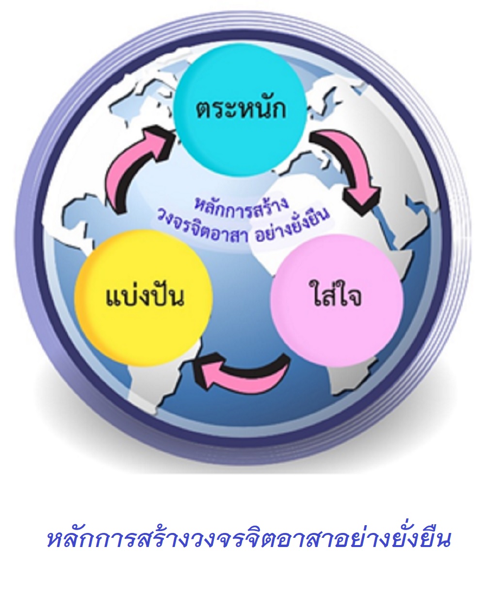 หลักการสร้างวงจรจิตอาสาอย่างยั่งยืน