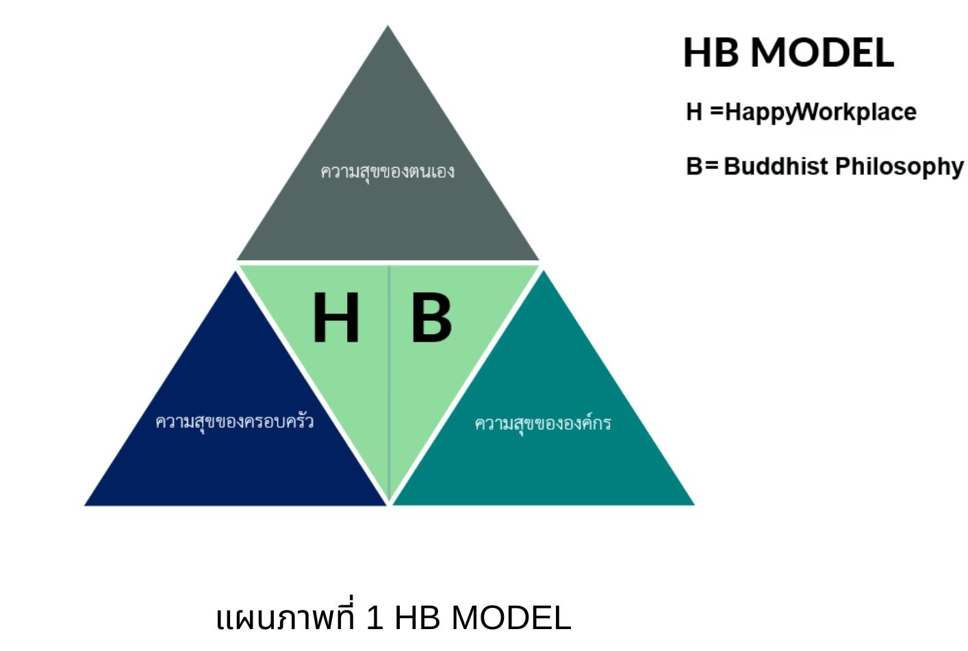 แผนภาพที่ 1 HB MODEL