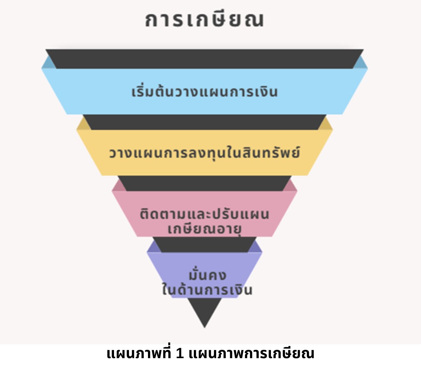 แผนภาพการเกษียณ