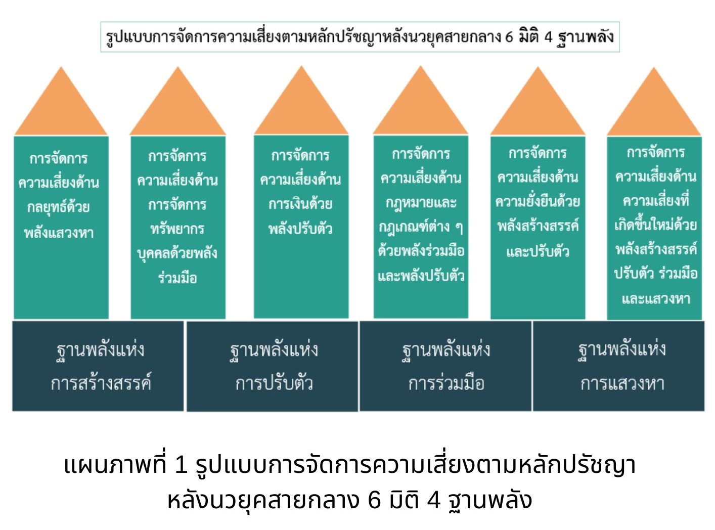 เปลี่ยนแปลง ตามหลักปรัชญาหลังนวยุคสายกลาง