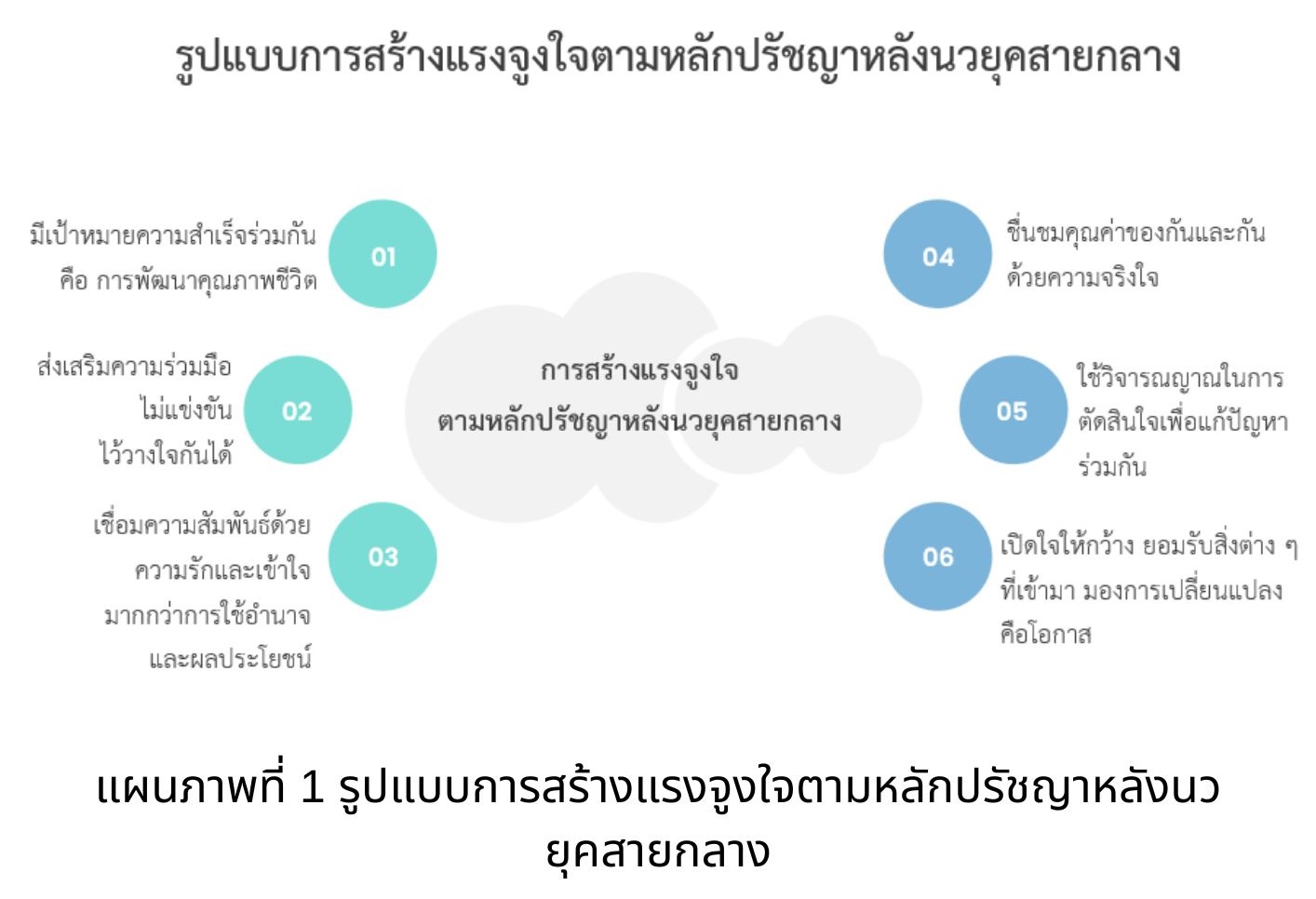 การสร้างแรงจูงใจ