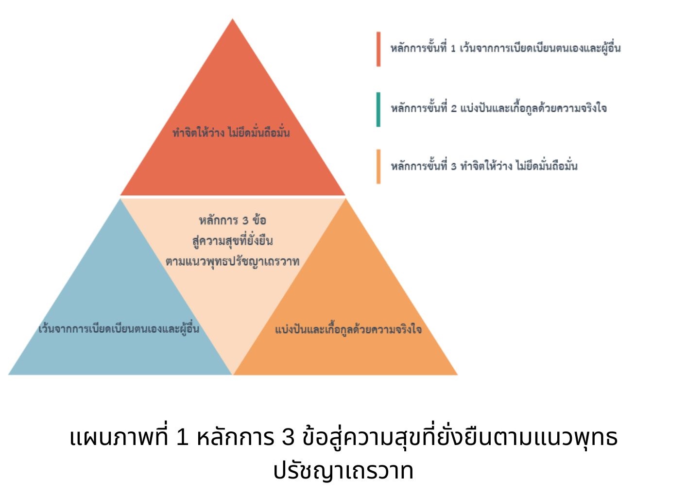 หลักการ 3 ข้อ