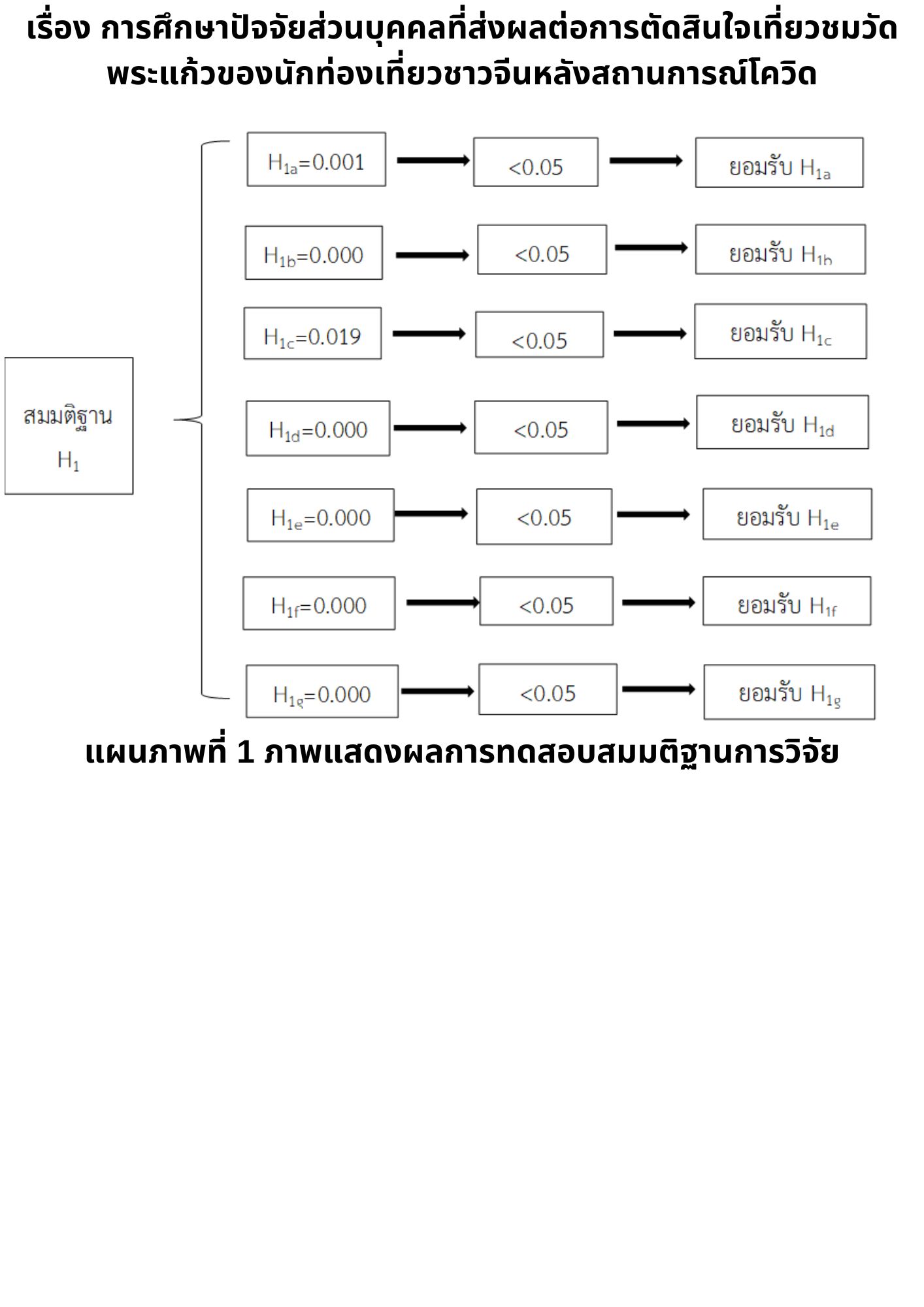 แผนภาพแสดงผลการทดสอบสมมติฐาน