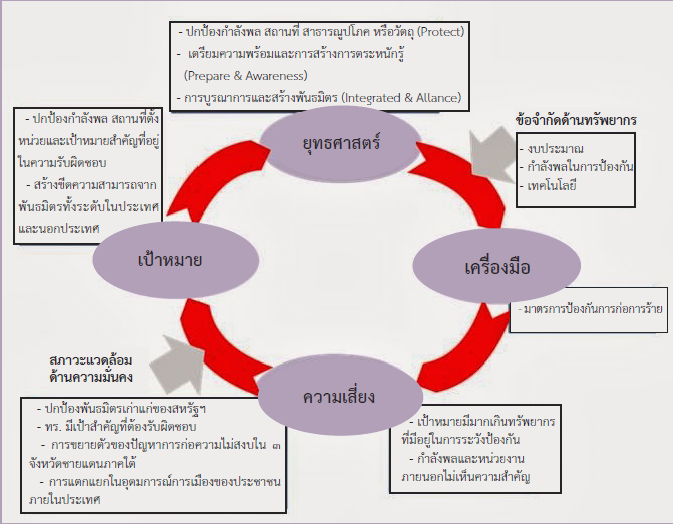 ยุทธศาสตร์ชาติ ๒๐ ปี (พ.ศ.๒๕๖๐ – ๒๕๗๙) กับการก้าวผ่านประเทศที่ติดกับดักรายได้ปานกลาง และการเป็นรัฐล้มเหลว