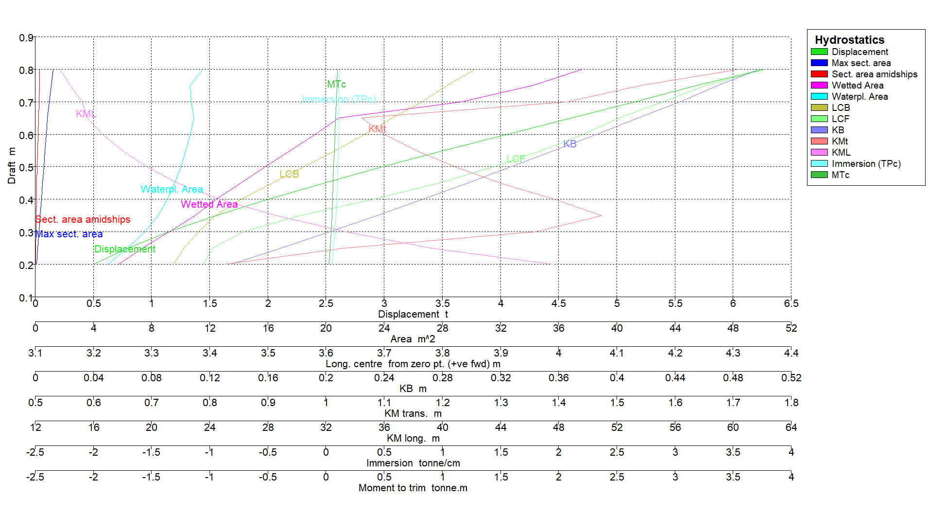 Upright Hydrostatic Data in Graphic Form