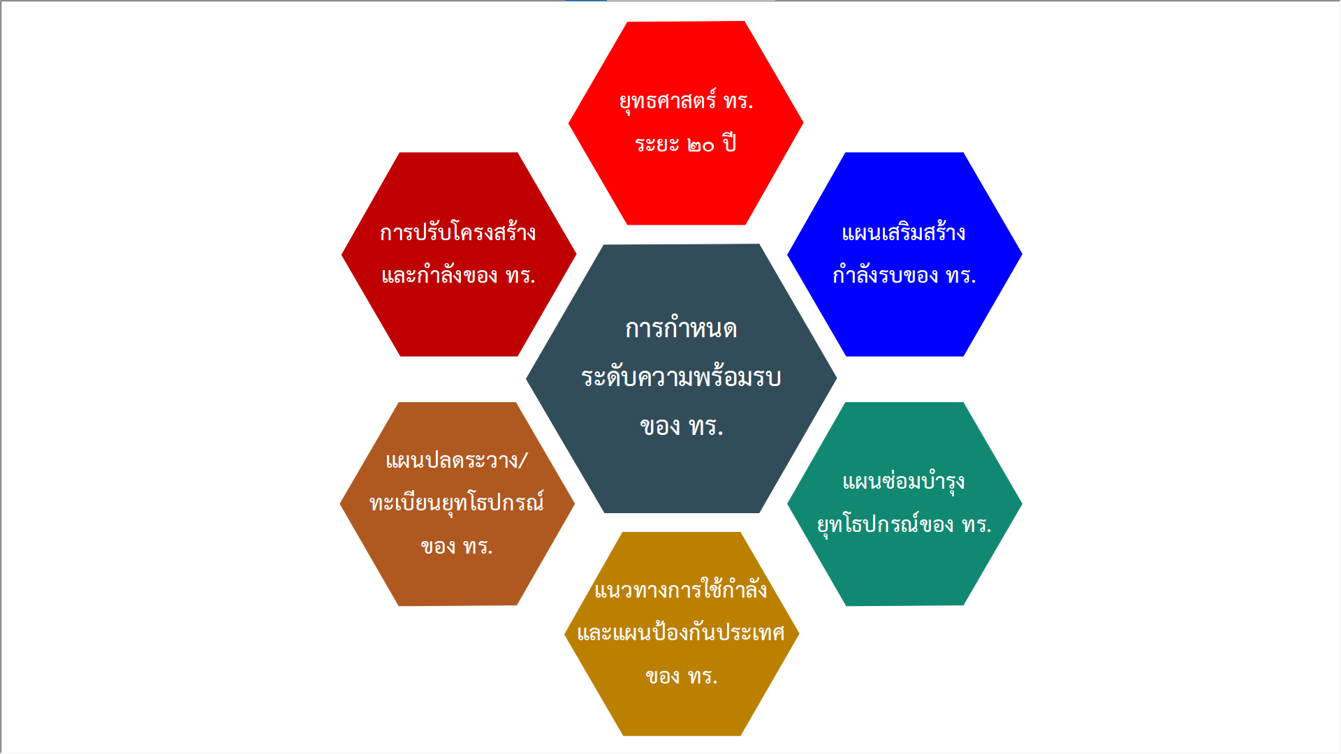 การกำหนดระดับความพร้อมรบของ ทร.