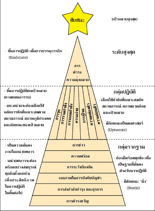 โมเดล “หลักการสงคราม” ของฝ่าย “ยุทธศาสตร์”