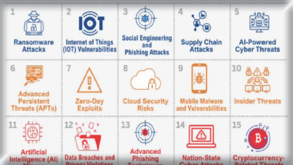 แนวโน้มภัยคุกคามสำคัญใน ค.ศ.๒๐๒๔ (Prajwal, 2023)