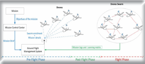แสดง Swarm Drone เบื้องต้น (Research Gate, Raja Naeem Akram)